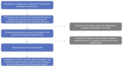 Oral rehabilitation and associated quality of life following mandibular reconstruction with free fibula flap: a cross-sectional study